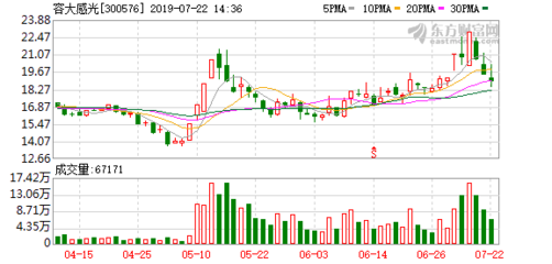 容大感光澄清 光刻膠產品暫未向韓國三星電子供貨