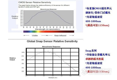 MACAW系列多光譜產品介紹